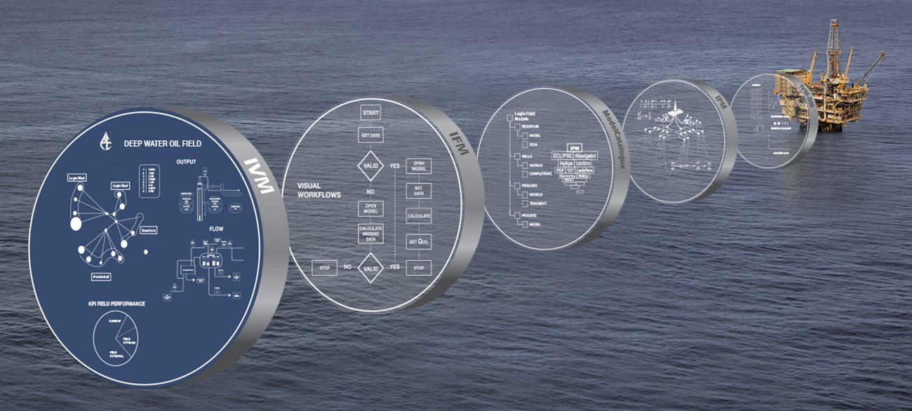 IVM digital oil field