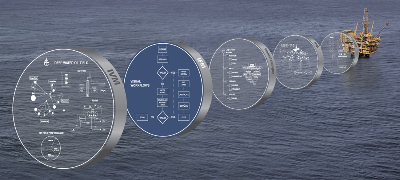 IVM digital oil field