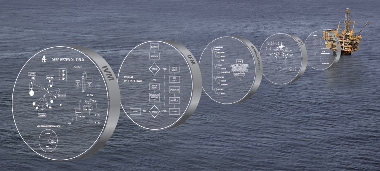 IVM digital oil field
