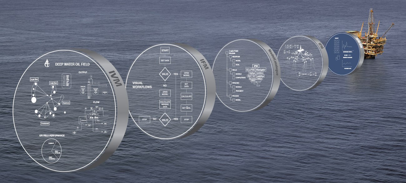 IVM digital oil field